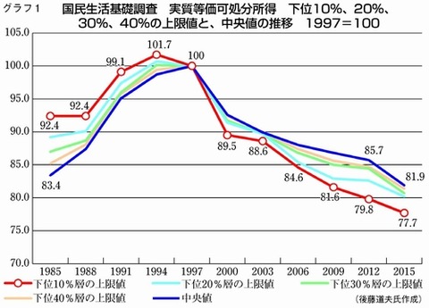 アベノミクスで貧困層が増加。中間層が低所得層に落ちる人続々