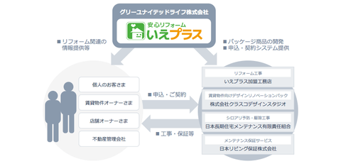 GREEの「いえプラス」が話題。畑違いに挑むさすがの経営手腕