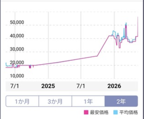 【朗報】HDDの価格限界突破！8TBが5.6万円に