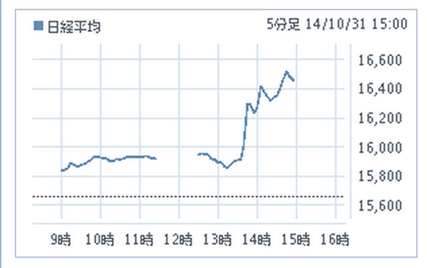 日銀が追加金融緩和を発表し、日経平均大暴騰。これ電車止まるやつだろ…