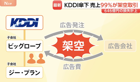 【悲報】KDDI 「子会社の広告事業、99.7％が架空取引だったわ」