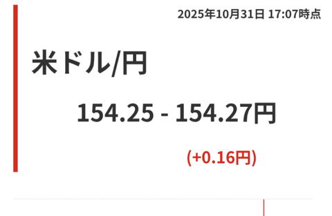 【悲報】高市早苗、たった1ヶ月で円安を8円も進めてしまう。日本破壊のスピード早すぎやろ…