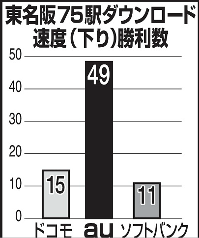 iPhone6通信速度、auが圧倒的勝利！２位ドコモ、３位ソフトバンク