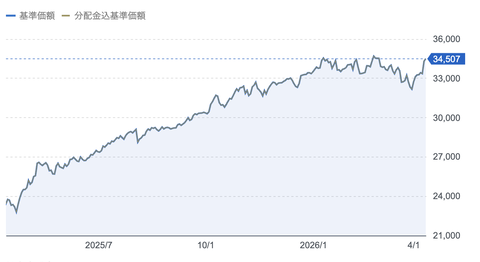 オルカンを1000万円分持っててもインド株は17万円分しかありません←これ