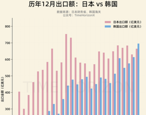 【朗報】韓国の輸出額、史上初めて日本を抜く。ありがとう自民党