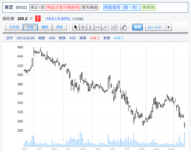 【悲報】 東芝の株価… : IT速報