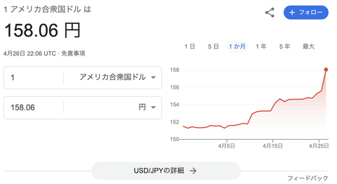 【悲報】ドル円158円到達。日本円の紙くず化が止まらない…