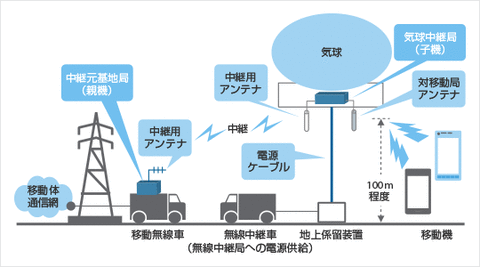 ソフトバンクが空飛ぶWi-Fi基地局をコミケでお披露目