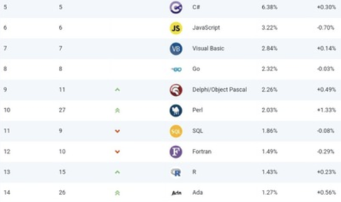 プログラミング言語の人気ランキング「Perl」が昨年27位から10位へと謎の躍進