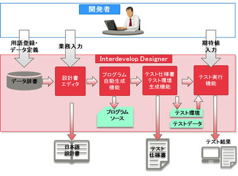 IT土方失業のお知らせ！富士通が設計書からCOBOLやJavaコードを自動生成するツールをリリース