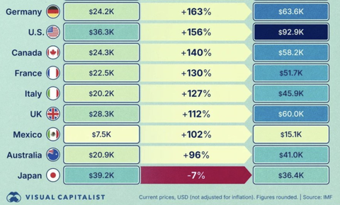 【悲報】日本のGDP、世界一人負け