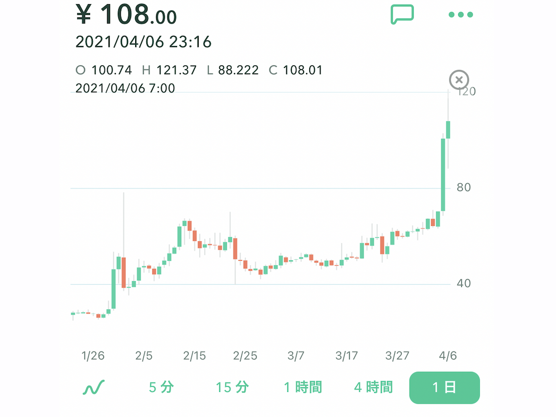 朗報 リップル Xrp さん 突然の大暴騰で100円超えのお祭り状態 爆益続出 2chニュースのまとめのまとめ 朗報 リップル Xrp さん 突然の大暴騰で100円超えのお祭り状態 爆益続出 2chニュースのまとめのまとめ
