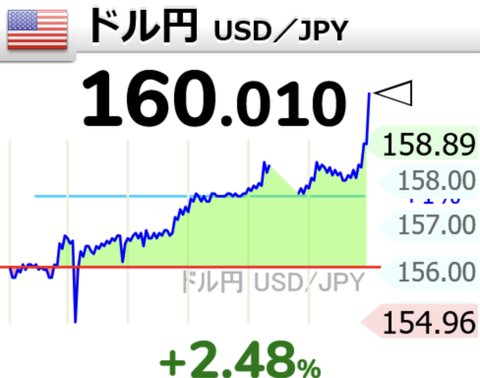 【衝撃】1ドル160円ｗｗｗｗｗｗｗｗ