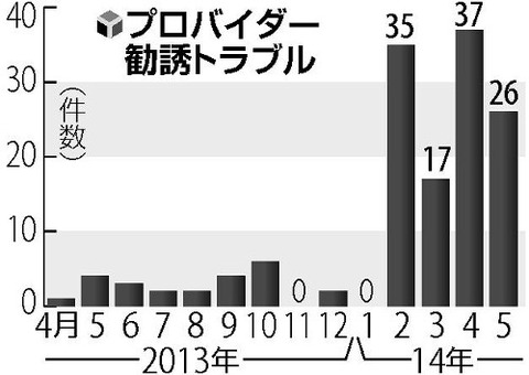 プロバイダー料金が安くなると電話で別の業者を勧められ、契約すると以前より高くなるトラブル