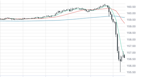 【朗報】ドル円、大暴落。日銀が為替介入か