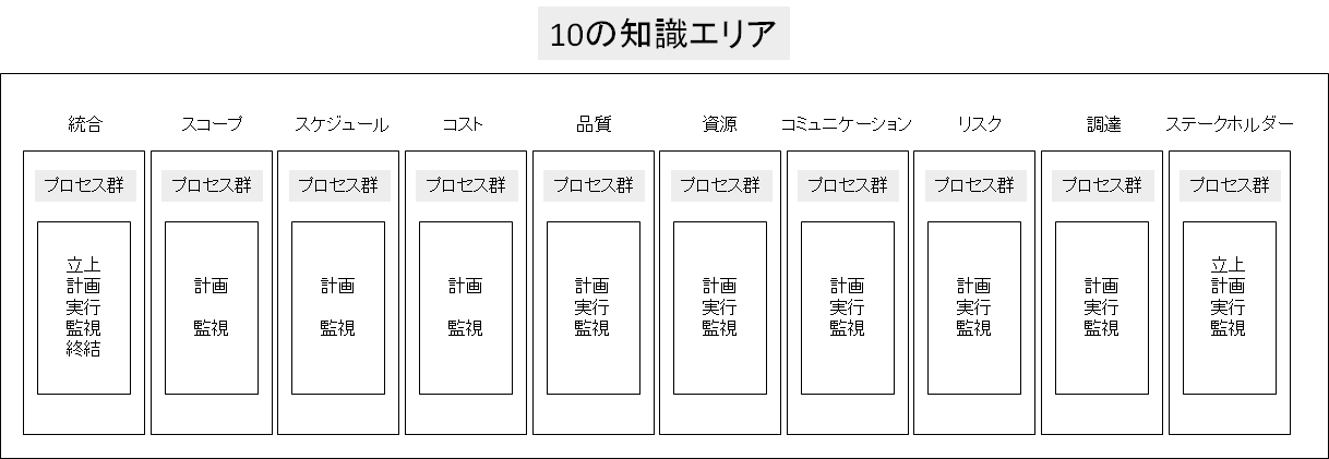 Pmbok プロジェクトマネジメント E いつかのブログ Z