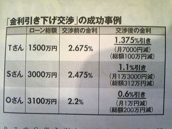 金利引下げ交渉結果