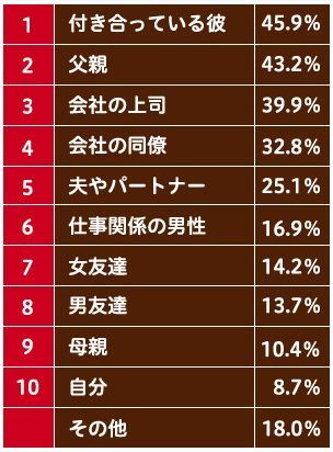バレンタインデーチョコ贈る人2012