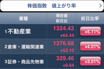 3月1日業種別ランキング