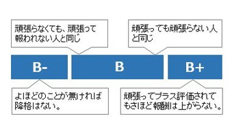 理不尽な人事考課