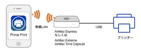 接続図AirMacPrinter