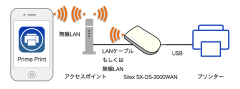 接続図SilexPrinter