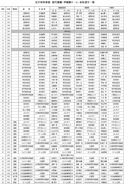 岩手県知事旗表彰一覧2020