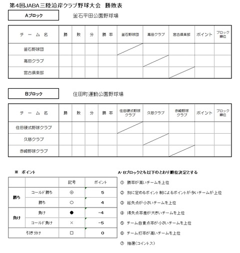 第4回三陸沿岸クラブ組合せ（勝敗表）