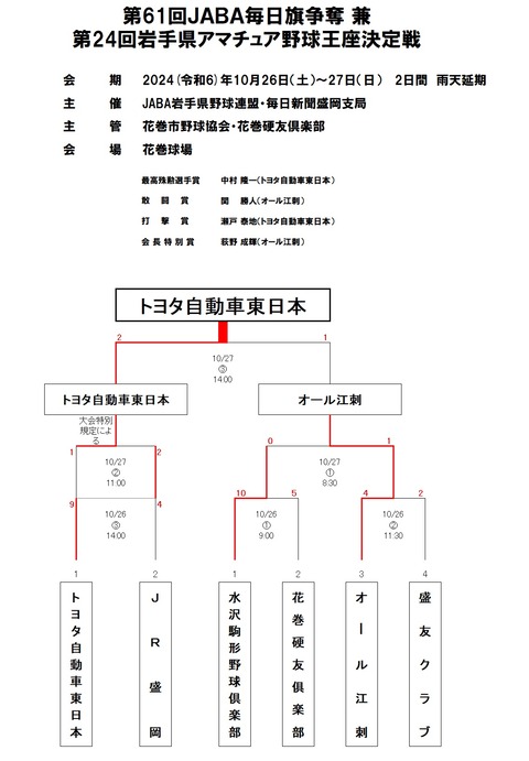 61毎日旗24アマ王座結果