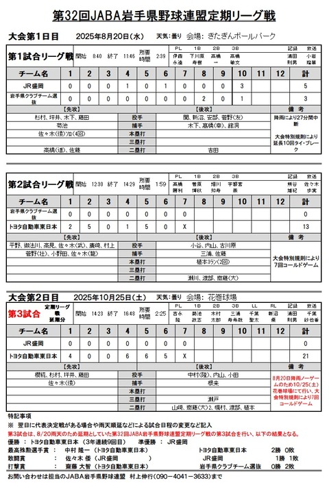 第32回JABA岩手定期リーグ戦試合イニングスコア