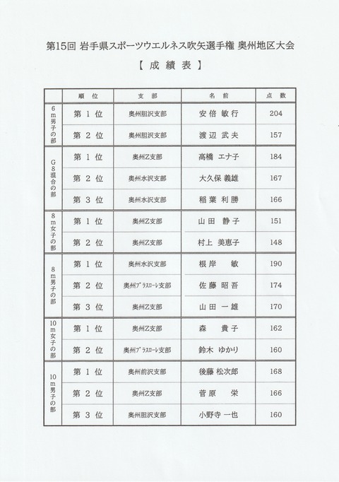 奥州地区結果