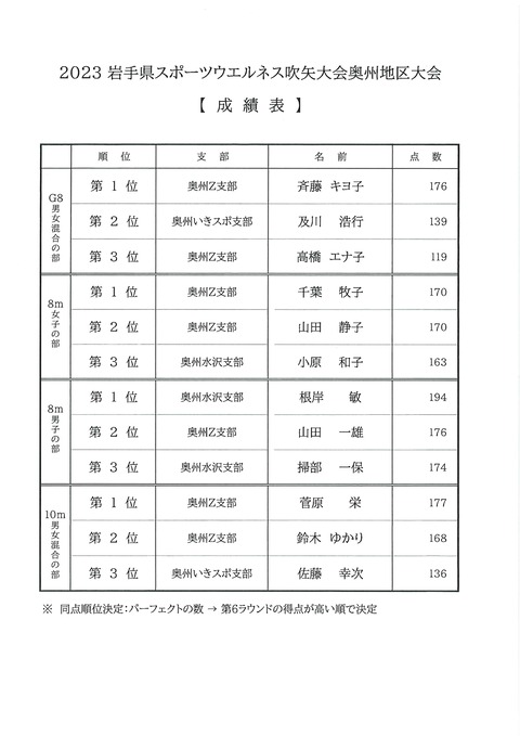 奥州地区成績
