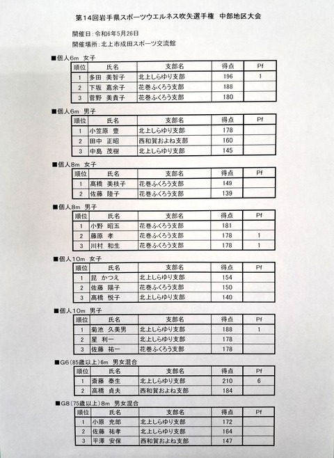 2024中部大会成績