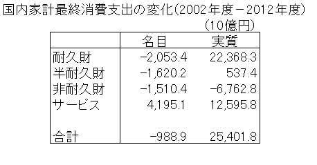 国内家計最終消費支出・推移