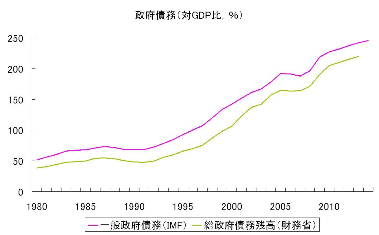 今後４年間の財政収支 岩本康志のブログ