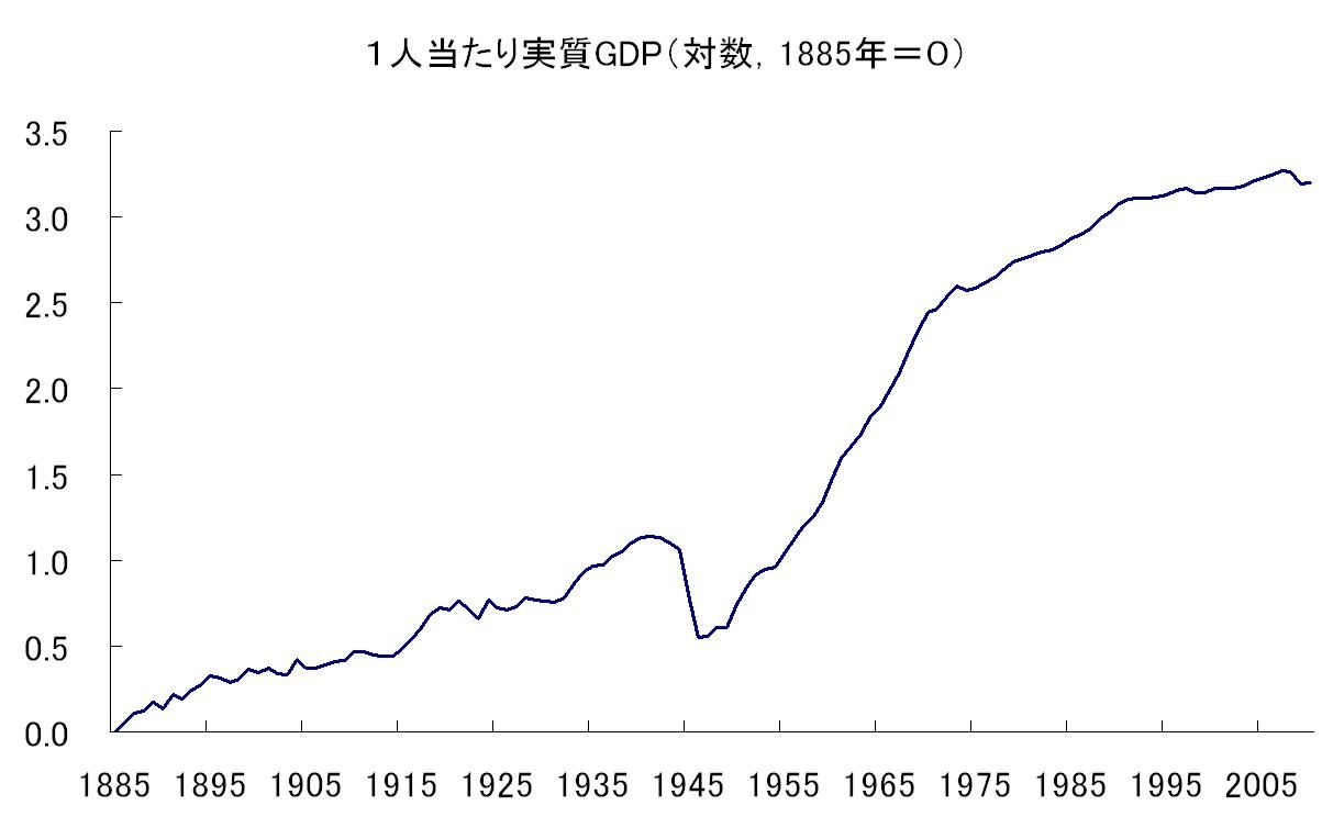 １人当たりGDPの長期的推移 : 岩本康志のブログ