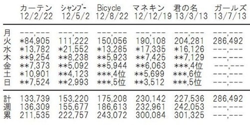 乃木坂46売上cd