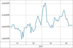 [b更新]資産グラフ
