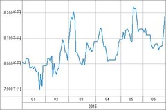 [b更新]資産グラフ