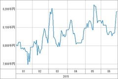 [b更新]資産グラフ