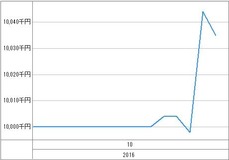 [b更新]資産グラフ
