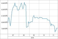 [b更新]資産グラフ