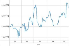 [b更新]資産グラフ
