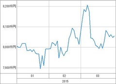 [b更新]資産グラフ