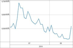 [b更新]資産グラフ