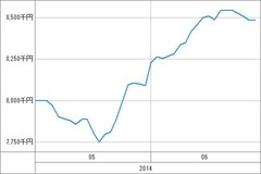 [b更新]資産グラフ