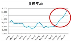 4まで上昇400