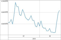 [b更新]資産グラフ
