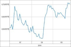 [b更新]資産グラフ