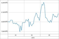 [b更新]資産グラフ
